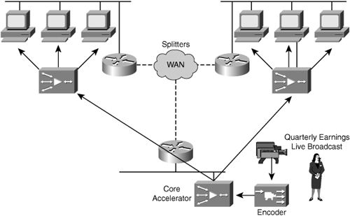 Using Stream Splitting to Minimize WAN Bandwidth Consumption