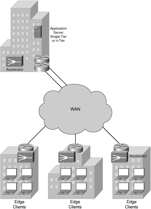 Accelerator Deployment for Web and Database Applications