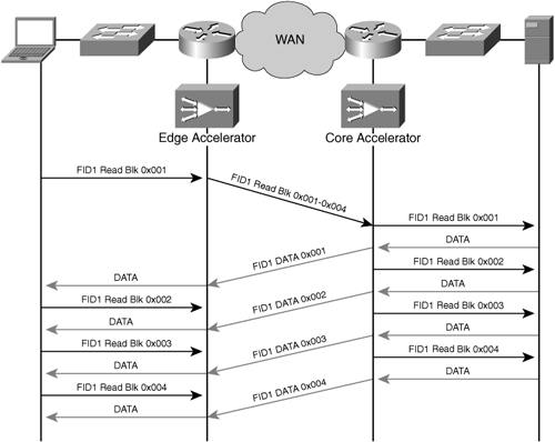 Read-Ahead Optimization for CIFS