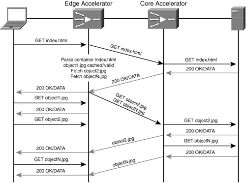 Container Page Parsing and Object Prefetch