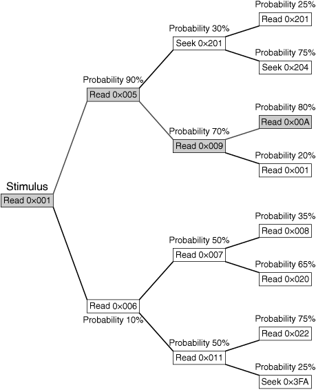 Message Prediction and Probability