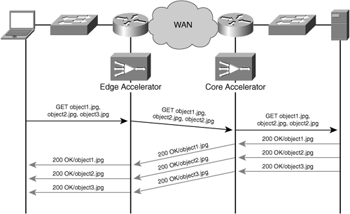 Pipelining HTTP Requests