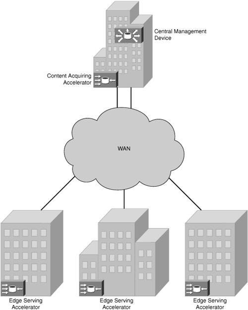 Standard Component Architecture