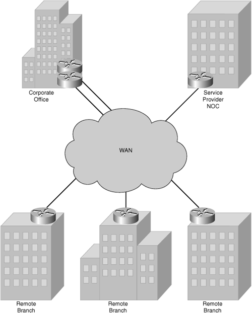 Service Provider Model