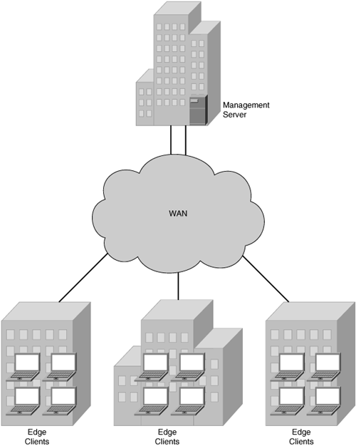 Software Delivery Network