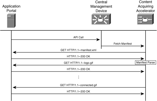 API-Initiated Acquisition