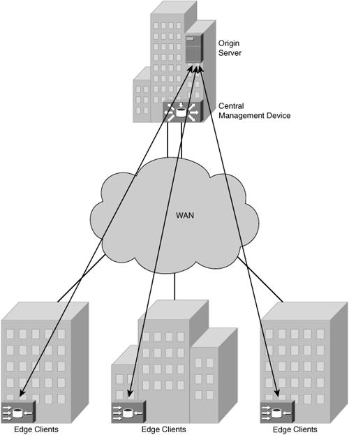 Simple Direct Fetch Topology