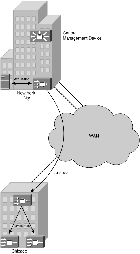 Location Hierarchy Model