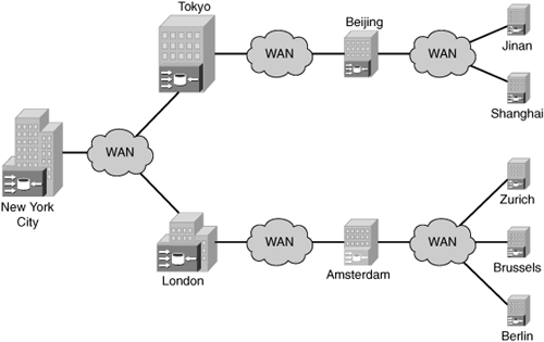 International Regional Hubs