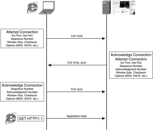 TCP Connection Establishment