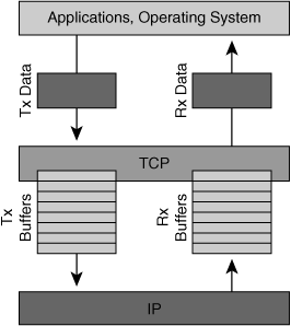 TCP Buffering Between the Network and Applications