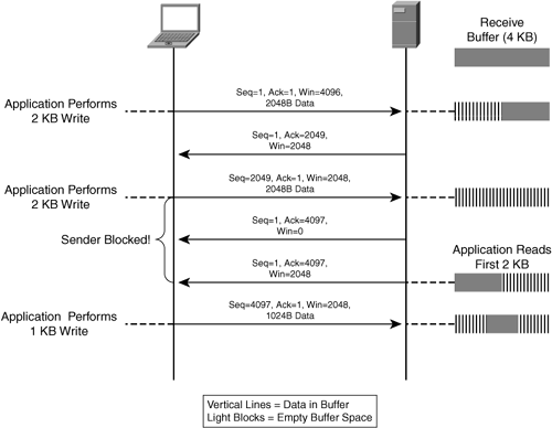 TCP Operation