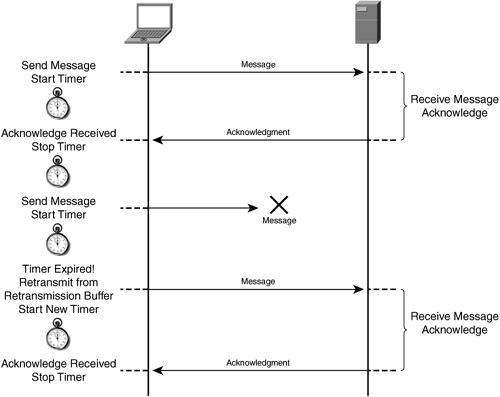 TCP Retransmission Management