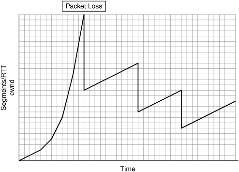 TCP Congestion Avoidance