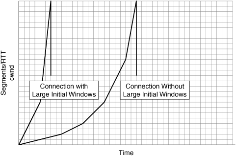 TCP Large Initial Windows