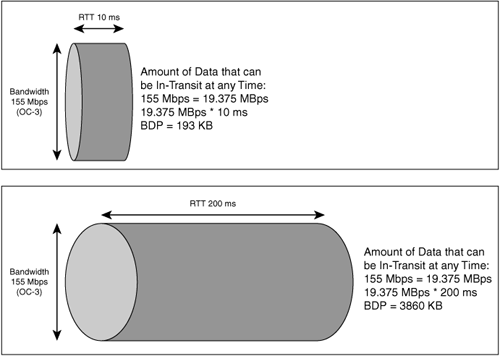 Comparing Bandwidth Delay Product—High vs. Low