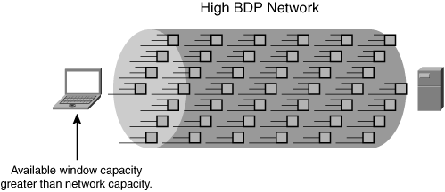 Using Window Scaling to Overcome High BDP Networks