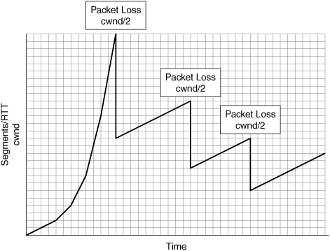Packet Loss Causing cwnd to Decrease