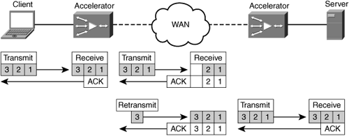 Selective Acknowledgment in an Accelerator Solution