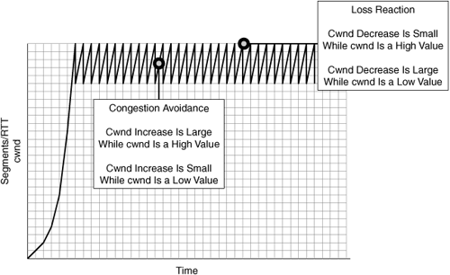 High-Speed TCP