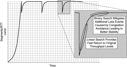 Binary Increase Congestion TCP