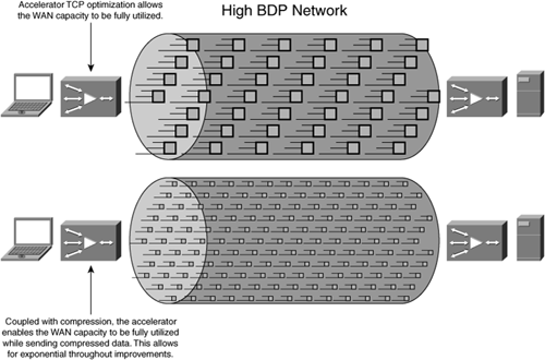 TCP Optimization and Compression Combined