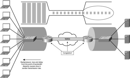 TCP Rate Control and Bandwidth Disparity