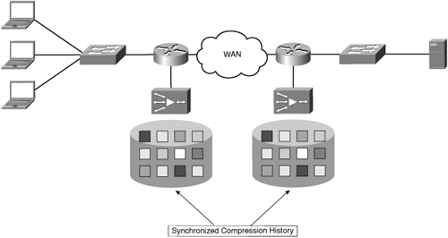 Data Suppression and Synchronized Compression History