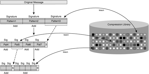 Data Pattern Matching