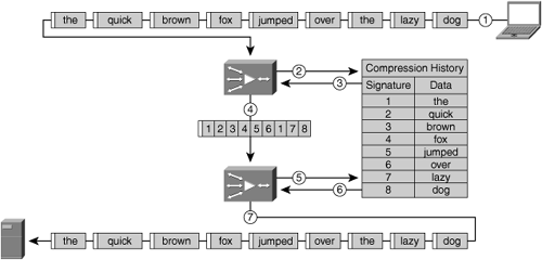 Per-Packet Compression with Large Shared Compression History