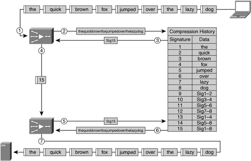 Compression with Hierarchical Data Suppression