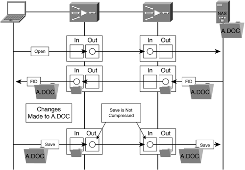 Unidirectional Data Suppression Library Challenges