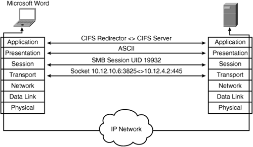 L4–7 Performance Challenges