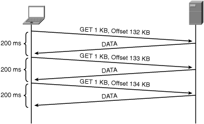 Latency-Sensitive Application Example