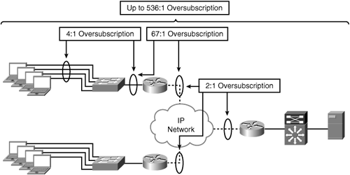 Network Oversubscription in a WAN Environment