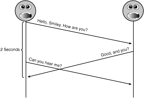 Challenges of Network Latency