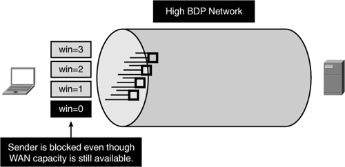 Latency and Small Transmission Buffers