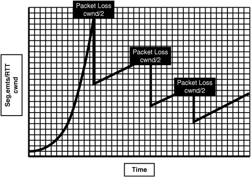 Impact of Packet Loss on Throughput