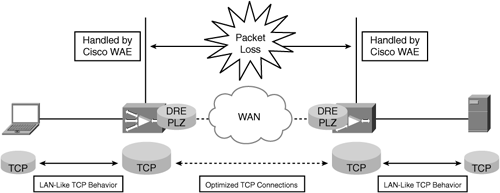 Cisco WAAS TCP Proxy Architecture