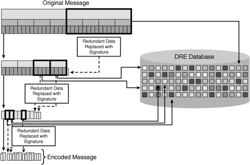 Data Redundancy Elimination Encoding