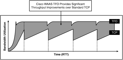 Comparison of TCP Reno and Cisco WAAS TFO