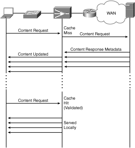 Examining Cache Hit and Cache Miss Scenarios