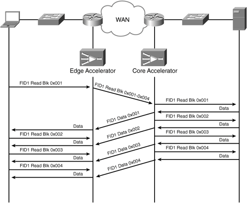 Read-Ahead in Caching and Noncaching Scenarios