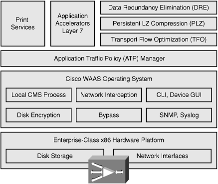 Cisco WAAS Hardware and Software Architecture