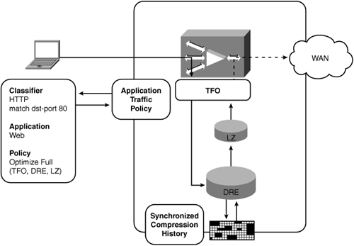 Connection Interaction with Application Traffic Policy