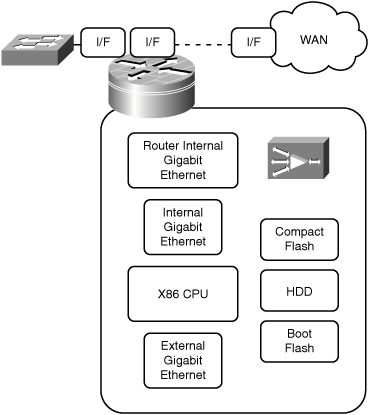 Cisco WAAS Network Module Architecture