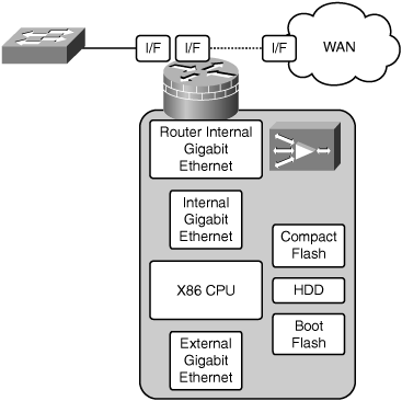 NME-WAE Physical Interface Connectivity