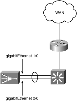 WAE Connected Using EtherChannel Feature