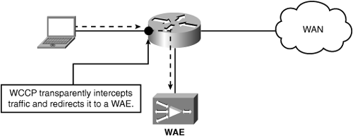 Basic WCCP Functionality