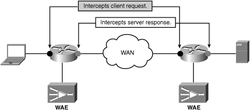 Basic Network Topology with WCCP